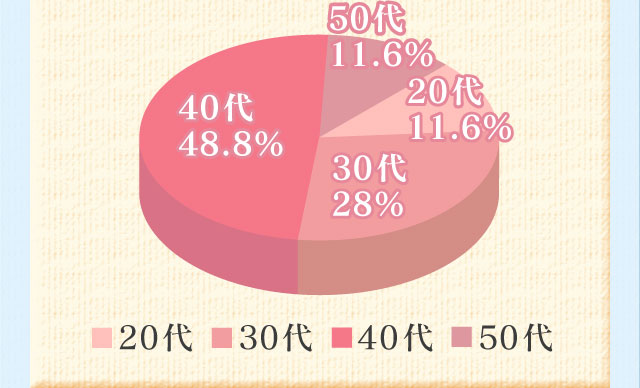 20代11.6％、30代28％、40代48.8％、50代11.6％