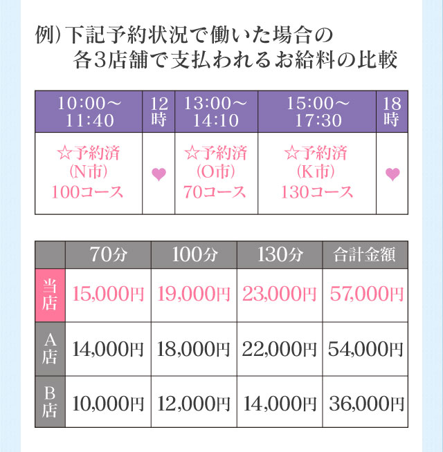 同一予約状況での他店とのお給料比較例