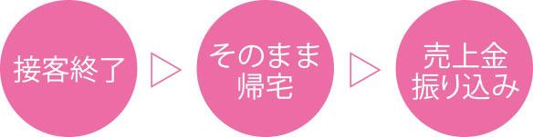 接客終了→そのまま帰宅→売上金振込み