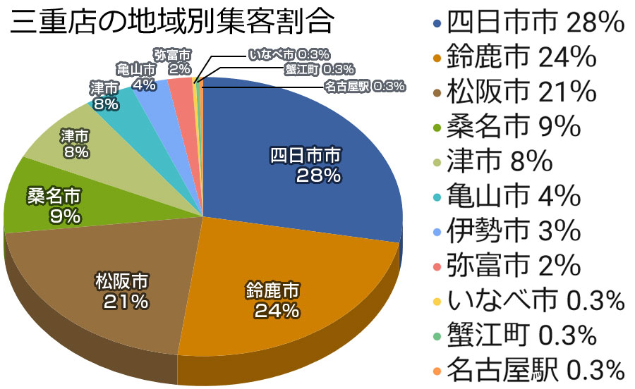 三重店の地域別集客割合