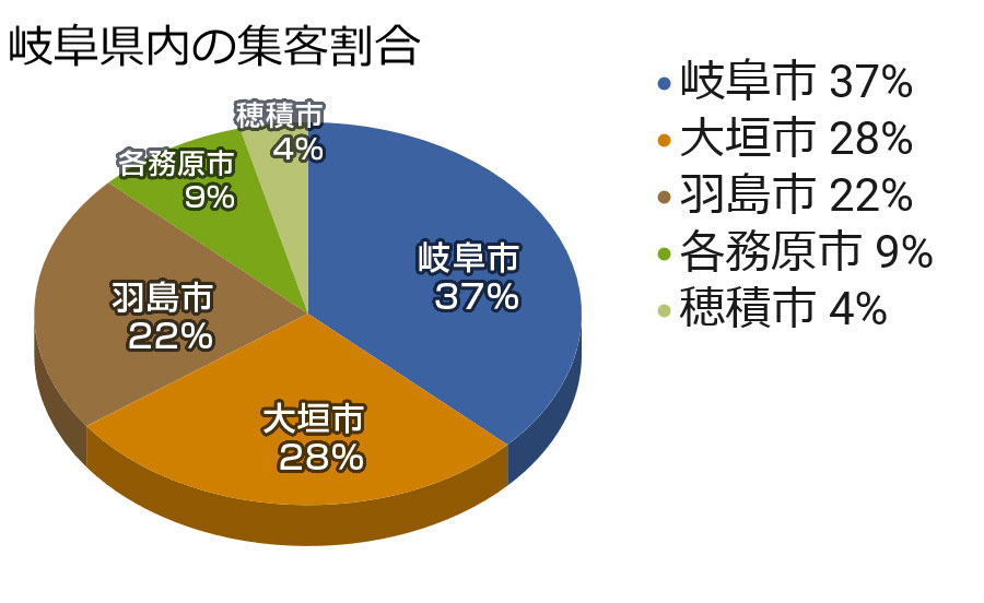 岐阜県内の集客割合