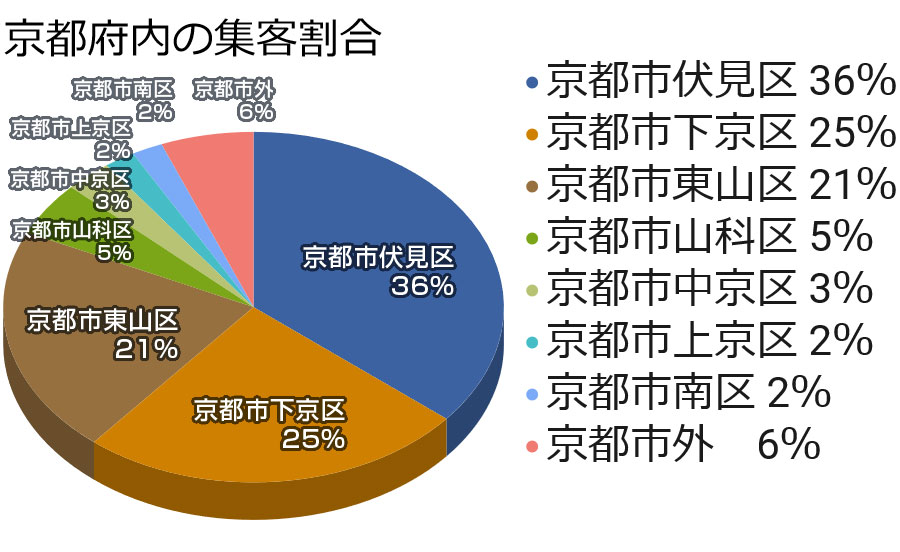 京都府内の集客割合